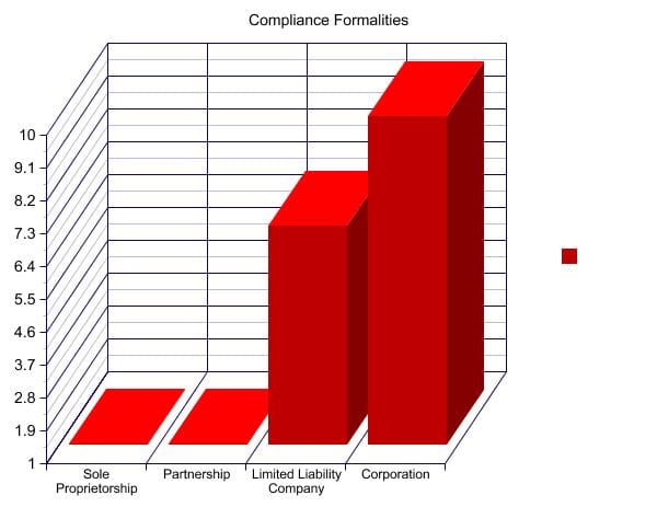 FormalitiesComparisonGraph